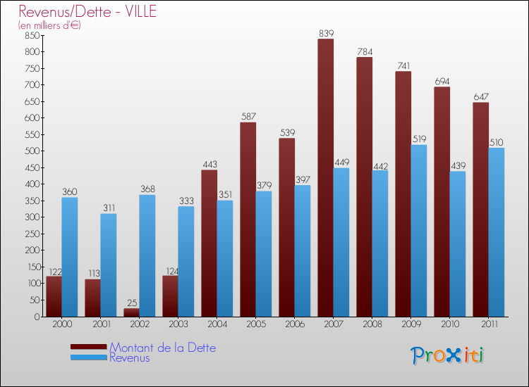 Evolution comparée de la dette et des revenus pour la commune de VILLE de 2000 à 2011 Comparaison de la dette et des revenus pour VILLE de 2000 à 2011