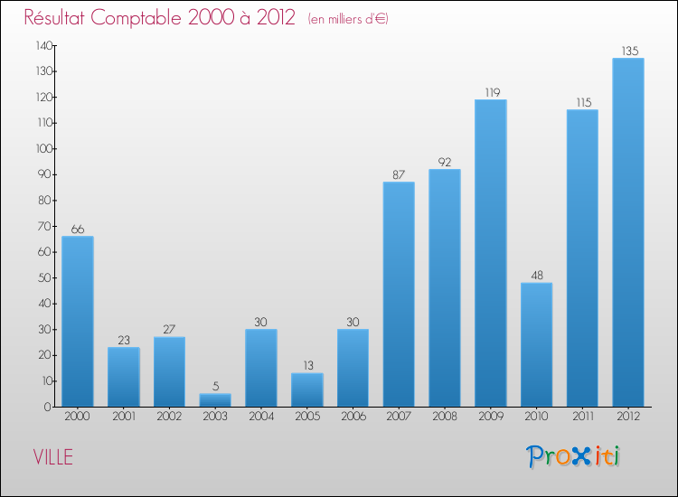 Evolution du résultat comptable pour la commune de VILLE de 2000 à 2012 Evolution du résultat comptable pour VILLE de 2000 à 2012