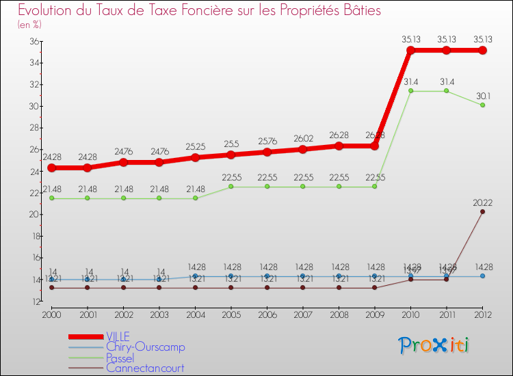Evolution du taux de la taxe foncière sur le bati pour VILLE et les communes proches de 2000 à 2012 Comparaison des taux de taxe foncière sur le bati pour VILLE et les communes voisines de 2000 à 2012