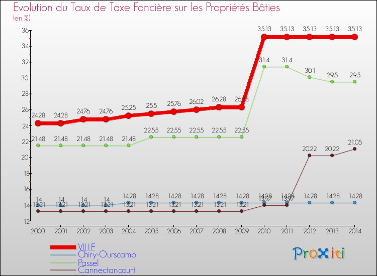 Evolution du taux de la taxe foncière sur le bati pour VILLE et les communes proches de 2000 à 2014 Comparaison des taux de taxe foncière sur le bati pour VILLE et les communes voisines de 2000 à 2014
