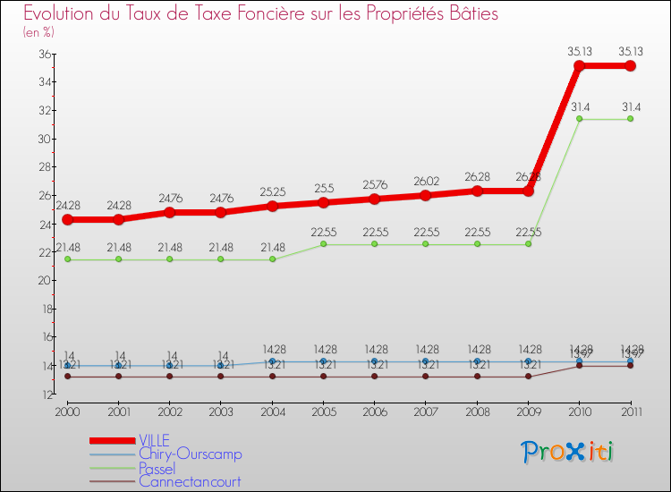 Evolution du taux de la taxe foncière sur le bati pour VILLE et les communes proches Comparaison des taux de taxe foncière sur le bati pour VILLE et les communes voisines