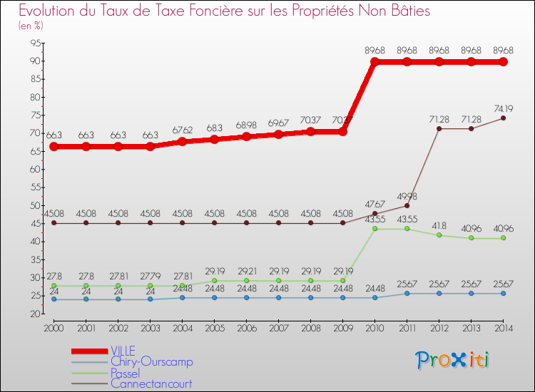Evolution du taux de la taxe foncière sur les immeubles et terrains non batis pour VILLE et les communes proches de 2000 à 2014 Comparaison des taux de la taxe foncière sur les immeubles et terrains non batis pour VILLE et les communes voisines de 2000 à 2014