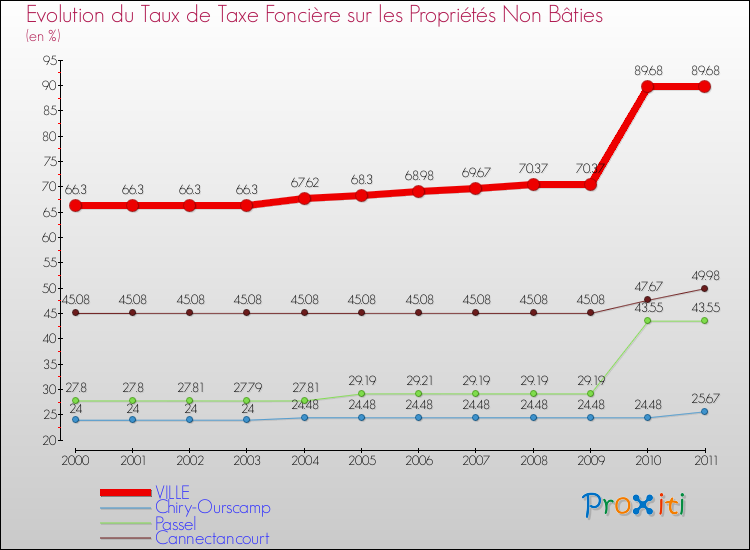 Evolution du taux de la taxe foncière sur les immeubles et terrains non batis pour VILLE et les communes proches Comparaison des taux de la taxe foncière sur les immeubles et terrains non batis pour VILLE et les communes voisines