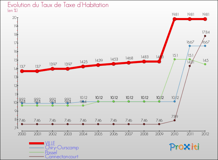 Evolution du taux de la taxe d'habitation pour VILLE et les communes proches Comparaison des taux de la taxe d'habitation pour VILLE et les communes voisines
