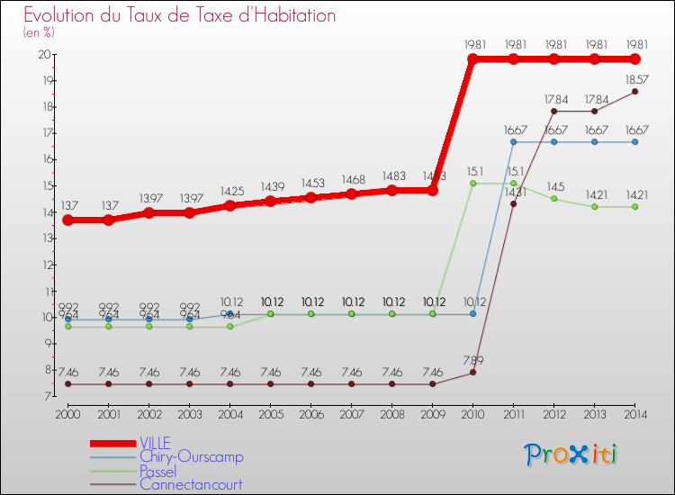 Evolution du taux de la taxe d'habitation pour VILLE et les communes proches de 2000 à 2014 Comparaison des taux de la taxe d'habitation pour VILLE et les communes voisines de 2000 à 2014