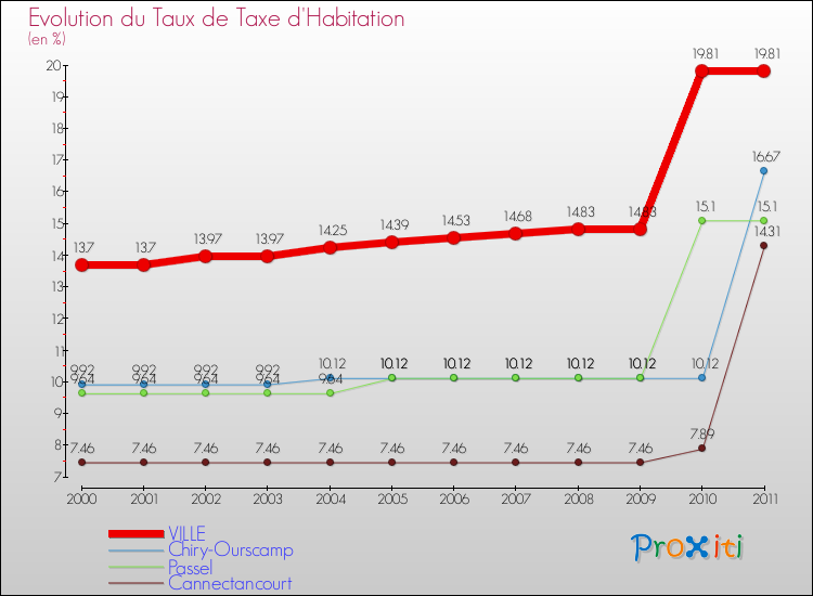 Evolution du taux de la taxe d'habitation pour VILLE et les communes proches Comparaison des taux de la taxe d'habitation pour VILLE et les communes voisines
