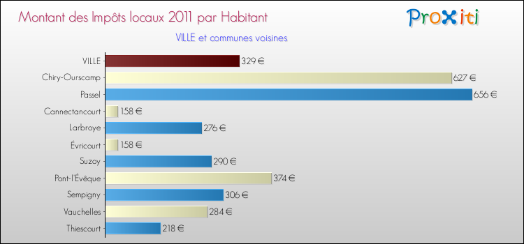 Montant des impôts locaux par Habitant pour VILLE et les communes proches Comparaison des impôts locaux par habitant pour VILLE et les communes voisines