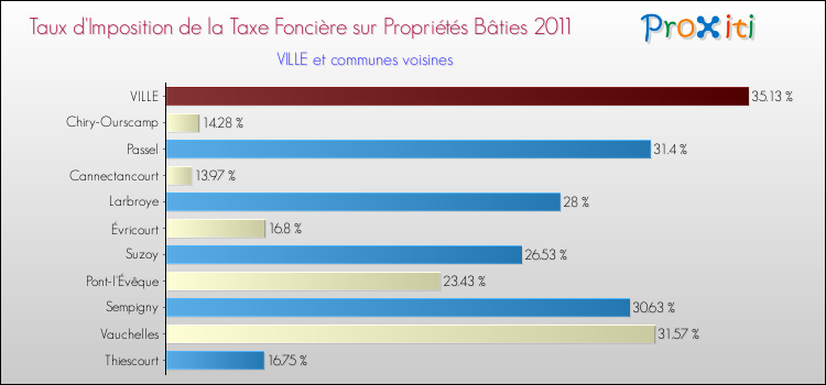 Taux d'imposition de la taxe foncière sur le bati 2011 pour VILLE et les communes proches Comparaison des taux d'imposition de la taxe foncière sur le bati 2011 pour VILLE et les communes voisines