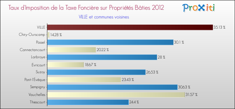 Taux d'imposition de la taxe foncière sur le bati 2012 pour VILLE et les communes proches Comparaison des taux d'imposition de la taxe foncière sur le bati 2012 pour VILLE et les communes voisines