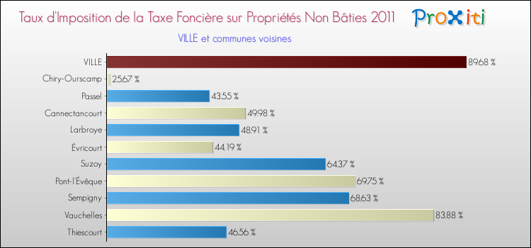 Taux d'imposition de la taxe foncière sur les immeubles et terrains non batis 2011 pour VILLE et les communes proches Comparaison des taux d'imposition de la taxe foncière sur les immeubles et terrains non batis 2011 pour VILLE et les communes voisines