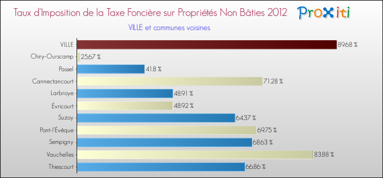 Taux d'imposition de la taxe foncière sur les immeubles et terrains non batis 2012 pour VILLE et les communes proches Comparaison des taux d'imposition de la taxe foncière sur les immeubles et terrains non batis 2012 pour VILLE et les communes voisines