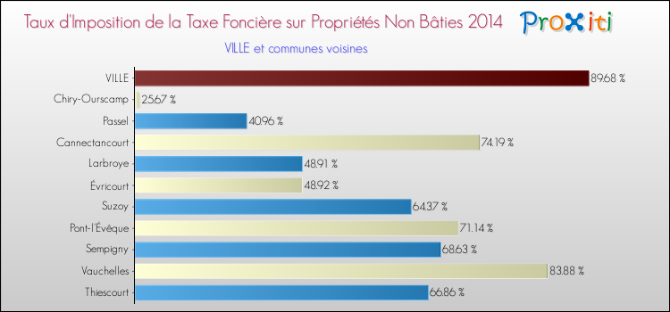 Taux d'imposition de la taxe foncière sur les immeubles et terrains non batis 2014 pour VILLE et les communes proches Comparaison des taux d'imposition de la taxe foncière sur les immeubles et terrains non batis 2014 pour VILLE et les communes voisines