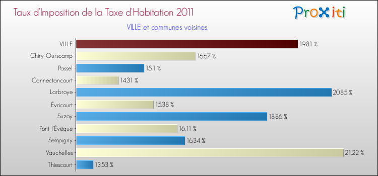 Taux d'imposition de la taxe d'habitation 2011 pour VILLE et les communes proches Comparaison des taux d'imposition de la taxe d'habitation 2011 pour VILLE et les communes voisines