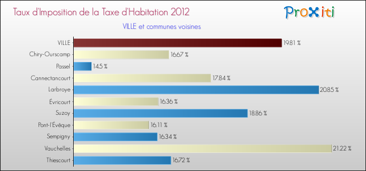 Taux d'imposition de la taxe d'habitation 2012 pour VILLE et les communes proches Comparaison des taux d'imposition de la taxe d'habitation 2012 pour VILLE et les communes voisines