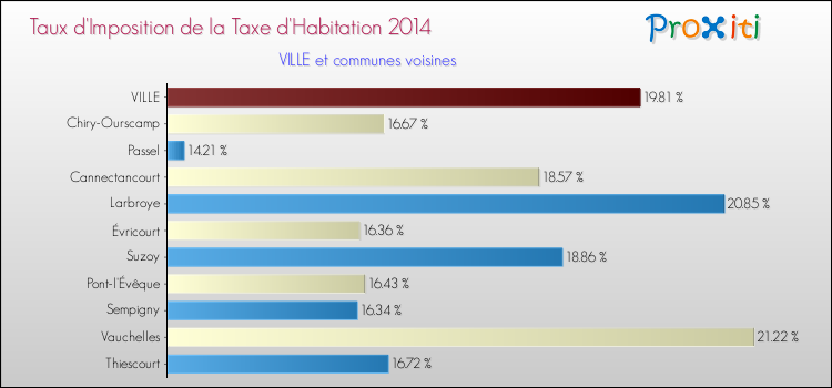 Taux d'imposition de la taxe d'habitation 2014 pour VILLE et les communes proches Comparaison des taux d'imposition de la taxe d'habitation 2014 pour VILLE et les communes voisines