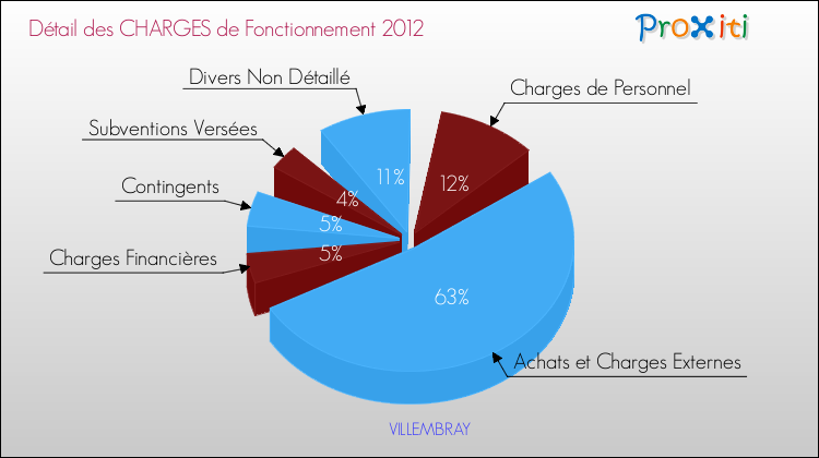 Décomposition des Charges de Fonctionnement 2012 de la commune de VILLEMBRAY Charges de Fonctionnement 2012 pour la commune de VILLEMBRAY