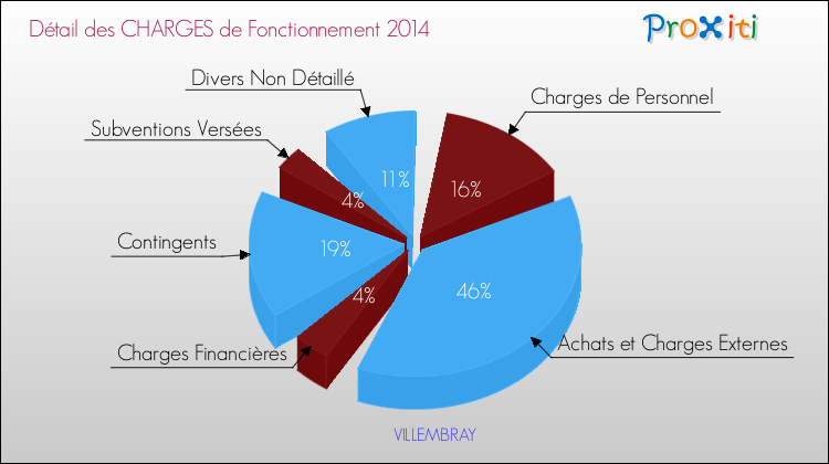 Décomposition des Charges de Fonctionnement 2014 de la commune de VILLEMBRAY Charges de Fonctionnement 2014 pour la commune de VILLEMBRAY