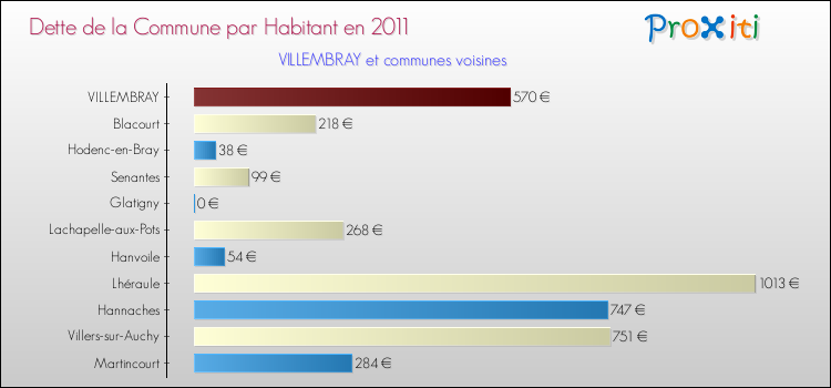 Dette par habitant de la commune en 2011 pour VILLEMBRAY et les communes proches Comparaison de la dette par habitant de la commune en 2011 pour VILLEMBRAY et les communes voisines