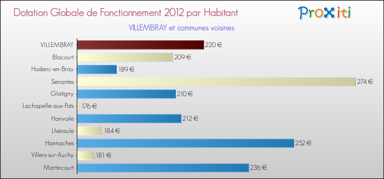 Montant des dotations globales de fonctionnement DGF par Habitant pour VILLEMBRAY et les communes proches Comparaison des des dotations globales de fonctionnement DGF par habitant pour VILLEMBRAY et les communes voisines