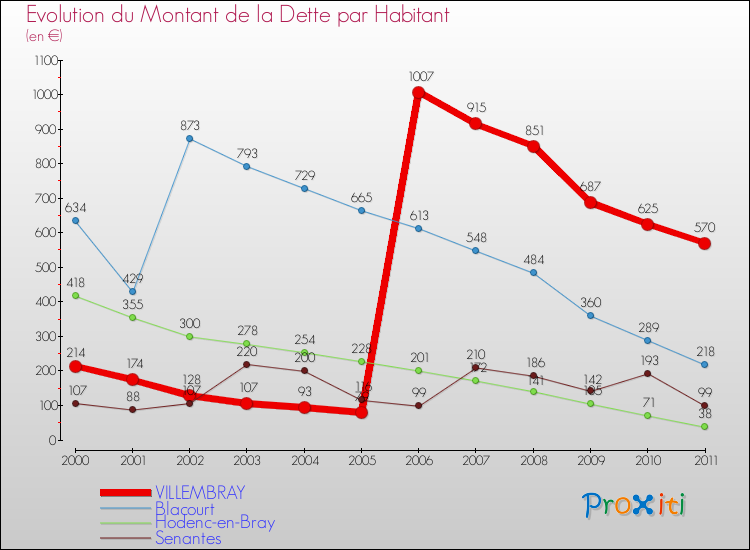 Evolution de la dette par habitant pour la commune de VILLEMBRAY et les communes proches Comparaison de la dette par habitant pour VILLEMBRAY et les communes voisines
