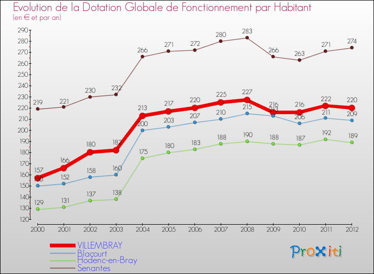 Evolution et montant de la dotation globale de fonctionnement par Habitant pour VILLEMBRAY et les communes proches Comparaison des dotations globales de fonctionnement par habitant pour VILLEMBRAY et les communes voisines