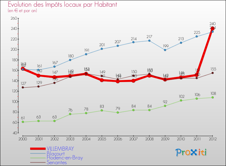 Evolution et montant des impôts locaux par Habitant pour VILLEMBRAY et les communes proches Comparaison des impôts locaux par habitant pour VILLEMBRAY et les communes voisines