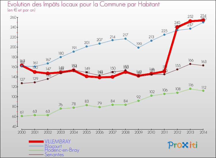 Evolution et montant des impôts locaux par Habitant pour VILLEMBRAY et les communes proches de 2000 à 2014 Comparaison des impôts locaux par habitant pour VILLEMBRAY et les communes voisines de 2000 à 2014