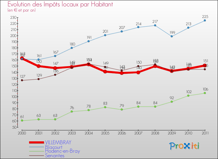Evolution et montant des impôts locaux par Habitant pour VILLEMBRAY et les communes proches Comparaison des impôts locaux par habitant pour VILLEMBRAY et les communes voisines