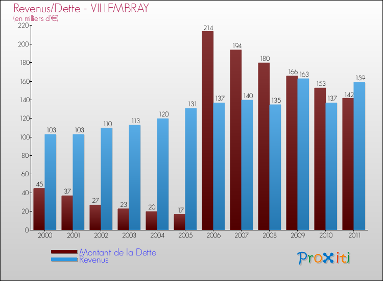 Evolution comparée de la dette et des revenus pour la commune de VILLEMBRAY de 2000 à 2011 Comparaison de la dette et des revenus pour VILLEMBRAY de 2000 à 2011