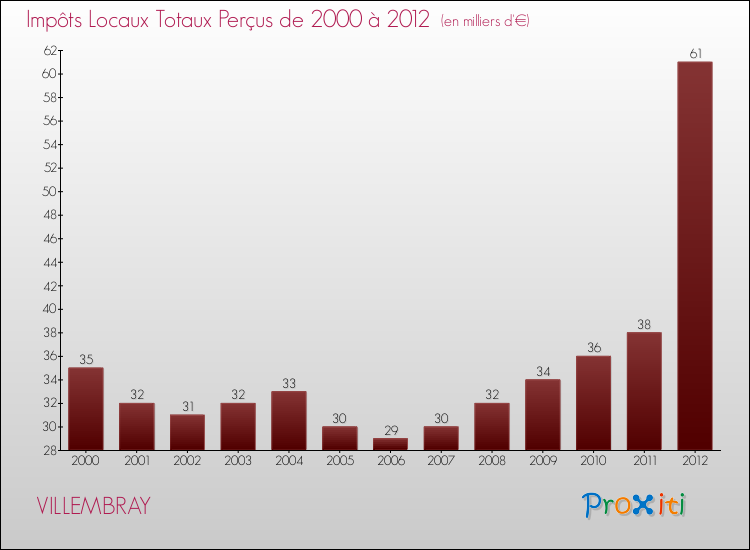 Evolution des Impôts Locaux pour la commune de VILLEMBRAY de 2000 à 2012 Evolution des Impôts Locaux pour VILLEMBRAY de 2000 à 2012