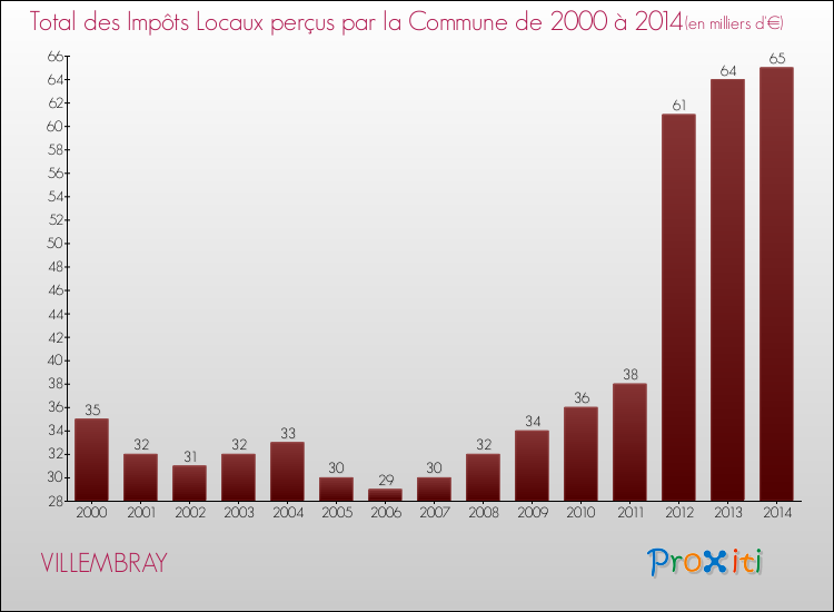 Evolution des Impôts Locaux pour la commune de VILLEMBRAY de 2000 à 2014 Evolution des Impôts Locaux pour VILLEMBRAY de 2000 à 2014