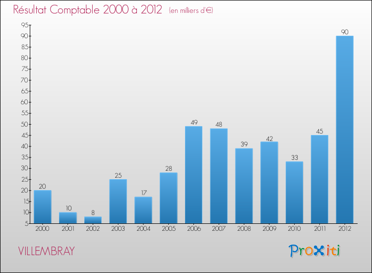 Evolution du résultat comptable pour la commune de VILLEMBRAY de 2000 à 2012 Evolution du résultat comptable pour VILLEMBRAY de 2000 à 2012