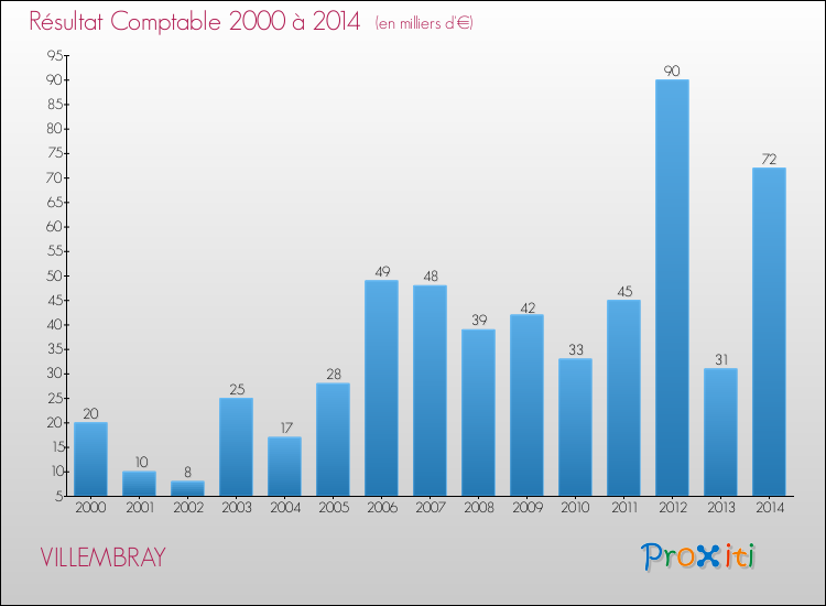 Evolution du résultat comptable pour la commune de VILLEMBRAY de 2000 à 2014 Evolution du résultat comptable pour VILLEMBRAY de 2000 à 2014