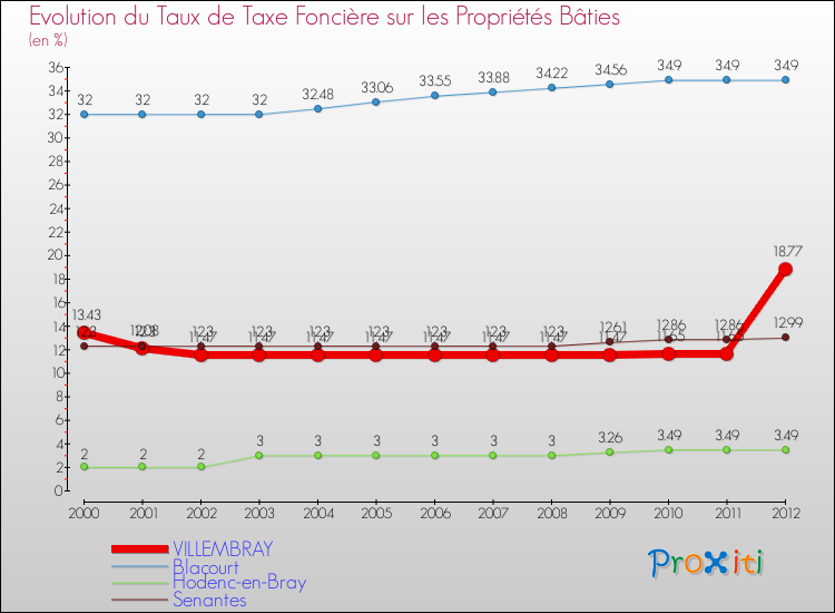 Evolution du taux de la taxe foncière sur le bati pour VILLEMBRAY et les communes proches de 2000 à 2012 Comparaison des taux de taxe foncière sur le bati pour VILLEMBRAY et les communes voisines de 2000 à 2012