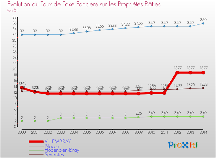 Evolution du taux de la taxe foncière sur le bati pour VILLEMBRAY et les communes proches de 2000 à 2014 Comparaison des taux de taxe foncière sur le bati pour VILLEMBRAY et les communes voisines de 2000 à 2014