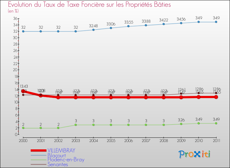 Evolution du taux de la taxe foncière sur le bati pour VILLEMBRAY et les communes proches Comparaison des taux de taxe foncière sur le bati pour VILLEMBRAY et les communes voisines