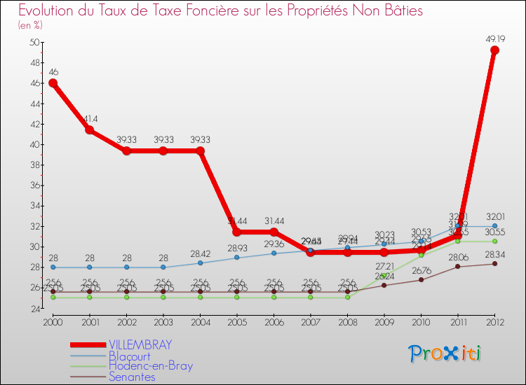 Evolution du taux de la taxe foncière sur les immeubles et terrains non batis pour VILLEMBRAY et les communes proches de 2000 à 2012 Comparaison des taux de la taxe foncière sur les immeubles et terrains non batis pour VILLEMBRAY et les communes voisines de 2000 à 2012
