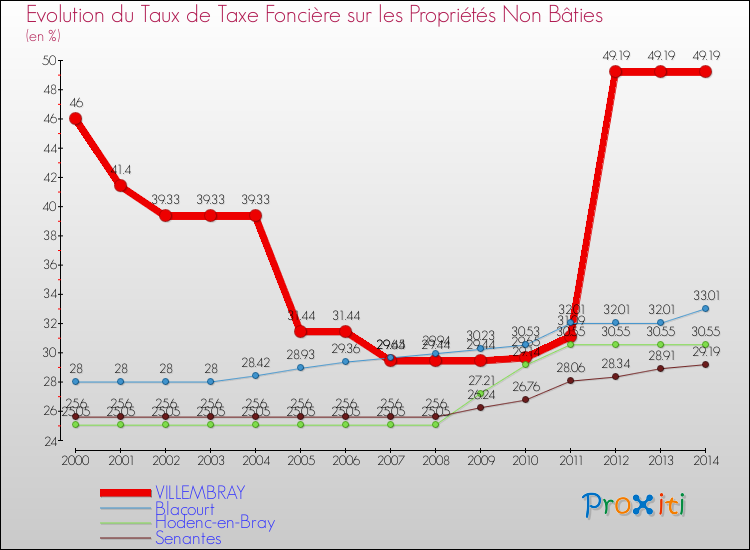 Evolution du taux de la taxe foncière sur les immeubles et terrains non batis pour VILLEMBRAY et les communes proches de 2000 à 2014 Comparaison des taux de la taxe foncière sur les immeubles et terrains non batis pour VILLEMBRAY et les communes voisines de 2000 à 2014