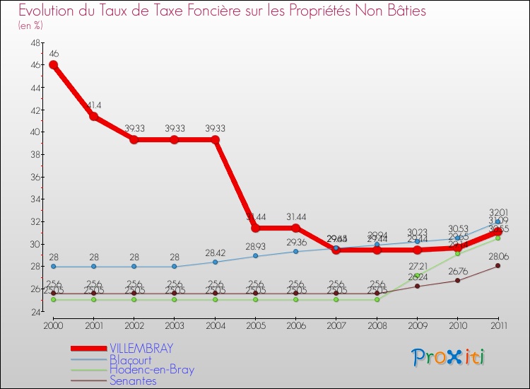 Evolution du taux de la taxe foncière sur les immeubles et terrains non batis pour VILLEMBRAY et les communes proches Comparaison des taux de la taxe foncière sur les immeubles et terrains non batis pour VILLEMBRAY et les communes voisines
