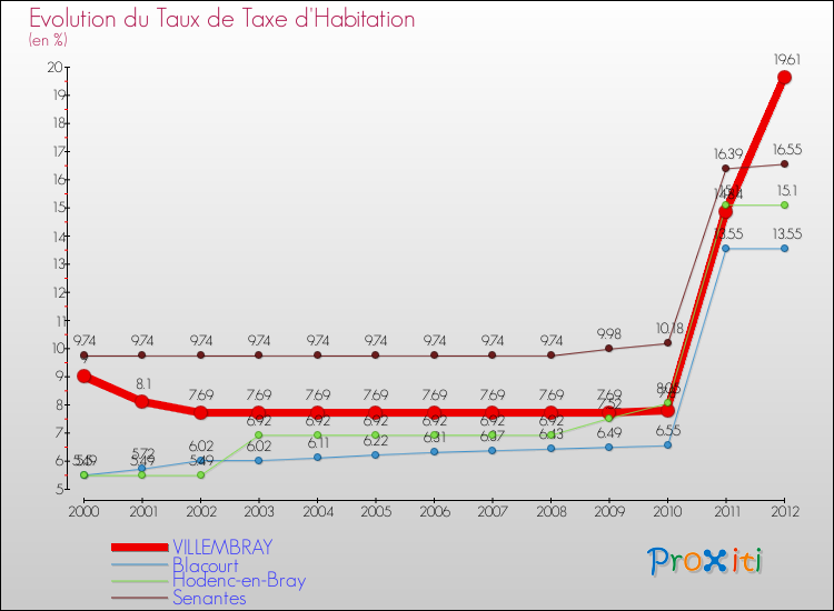 Evolution du taux de la taxe d'habitation pour VILLEMBRAY et les communes proches Comparaison des taux de la taxe d'habitation pour VILLEMBRAY et les communes voisines