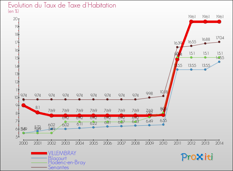 Evolution du taux de la taxe d'habitation pour VILLEMBRAY et les communes proches de 2000 à 2014 Comparaison des taux de la taxe d'habitation pour VILLEMBRAY et les communes voisines de 2000 à 2014