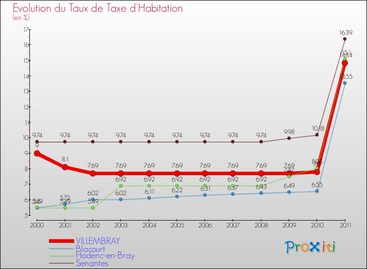 Evolution du taux de la taxe d'habitation pour VILLEMBRAY et les communes proches Comparaison des taux de la taxe d'habitation pour VILLEMBRAY et les communes voisines