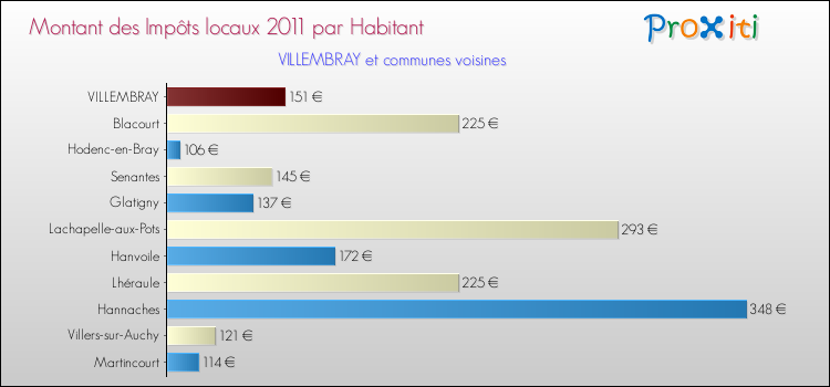 Montant des impôts locaux par Habitant pour VILLEMBRAY et les communes proches Comparaison des impôts locaux par habitant pour VILLEMBRAY et les communes voisines