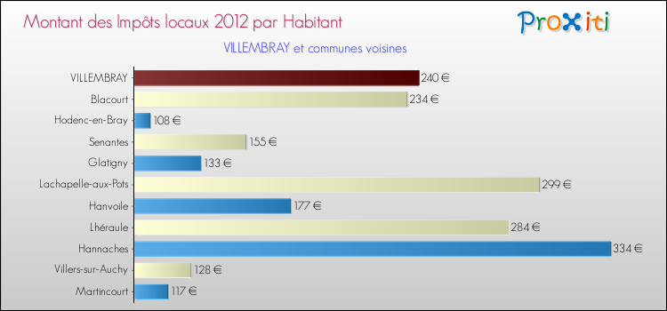 Montant des impôts locaux par Habitant pour VILLEMBRAY et les communes proches Comparaison des impôts locaux par habitant pour VILLEMBRAY et les communes voisines