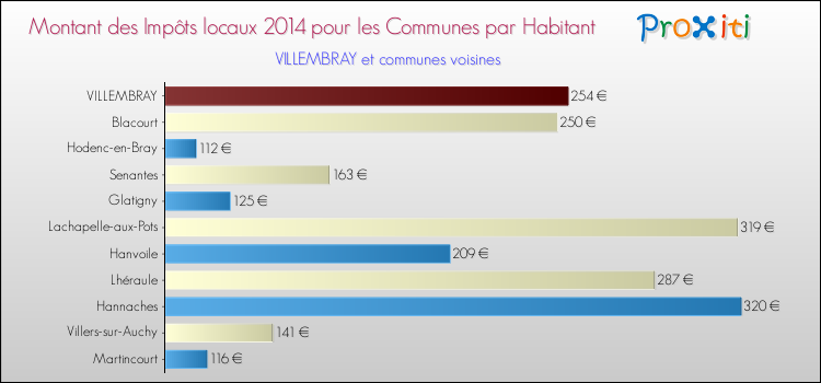 Montant des impôts locaux par Habitant pour VILLEMBRAY et les communes proches en 2014 Comparaison des impôts locaux par habitant pour VILLEMBRAY et les communes voisines en 2014