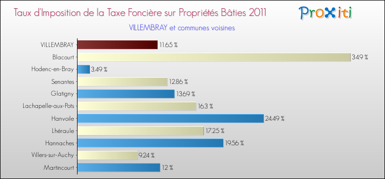 Taux d'imposition de la taxe foncière sur le bati 2011 pour VILLEMBRAY et les communes proches Comparaison des taux d'imposition de la taxe foncière sur le bati 2011 pour VILLEMBRAY et les communes voisines