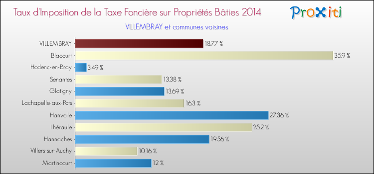 Taux d'imposition de la taxe foncière sur le bati 2014 pour VILLEMBRAY et les communes proches Comparaison des taux d'imposition de la taxe foncière sur le bati 2014 pour VILLEMBRAY et les communes voisines
