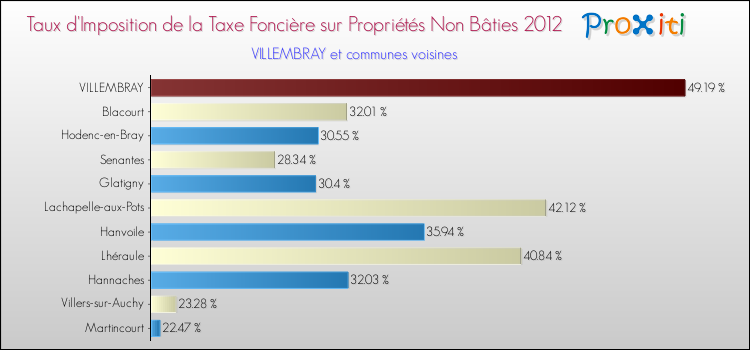 Taux d'imposition de la taxe foncière sur les immeubles et terrains non batis 2012 pour VILLEMBRAY et les communes proches Comparaison des taux d'imposition de la taxe foncière sur les immeubles et terrains non batis 2012 pour VILLEMBRAY et les communes voisines