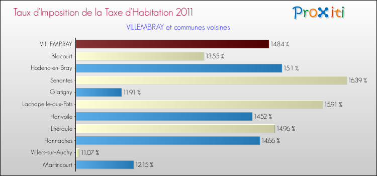 Taux d'imposition de la taxe d'habitation 2011 pour VILLEMBRAY et les communes proches Comparaison des taux d'imposition de la taxe d'habitation 2011 pour VILLEMBRAY et les communes voisines