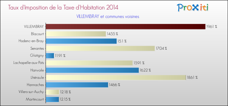 Taux d'imposition de la taxe d'habitation 2014 pour VILLEMBRAY et les communes proches Comparaison des taux d'imposition de la taxe d'habitation 2014 pour VILLEMBRAY et les communes voisines